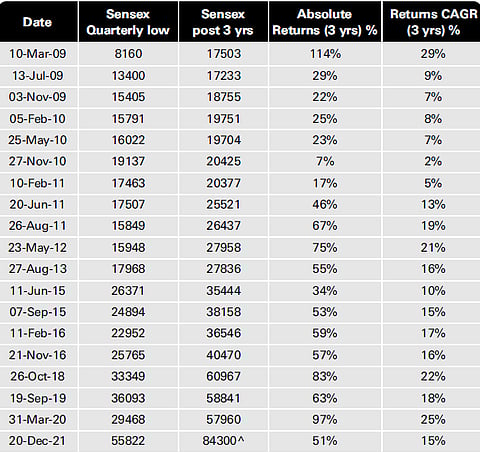 Market resurgence