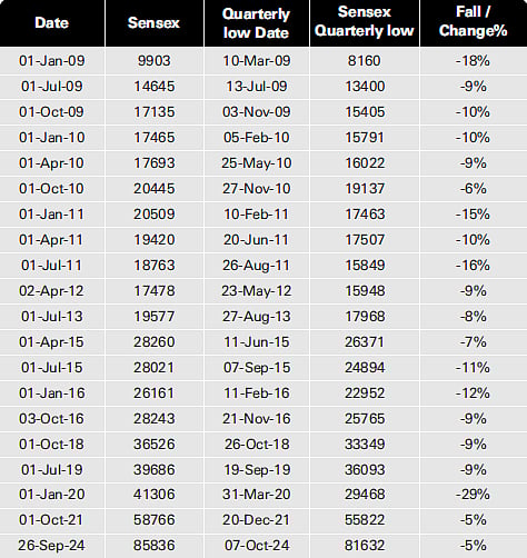 Market correction