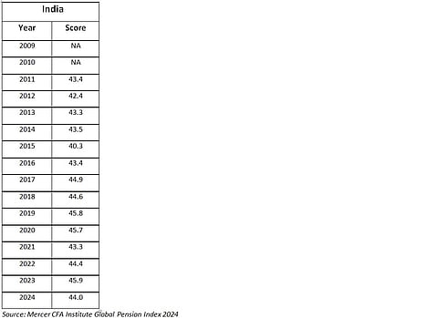 India's score in the Mercer's Global Pension Index since 2009