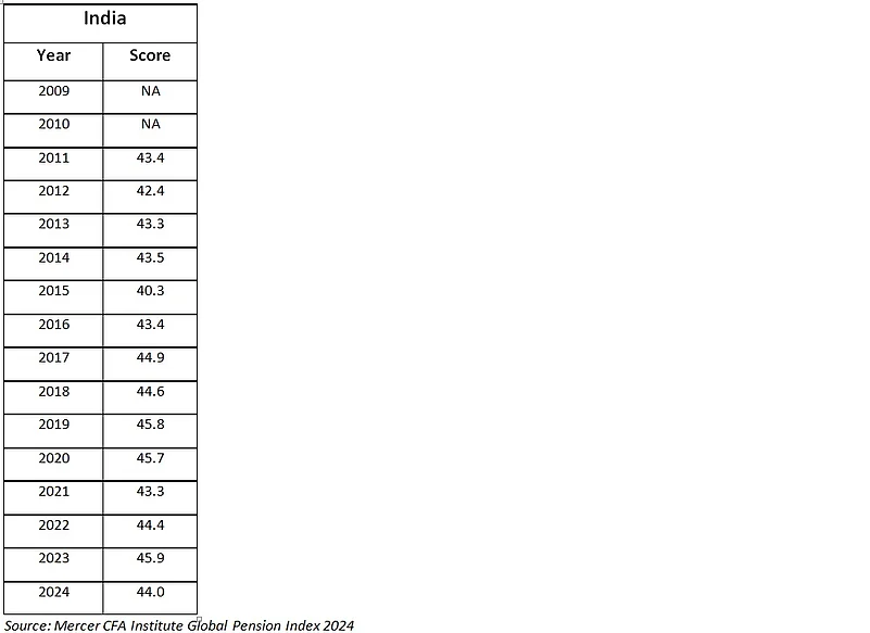 Indias score in the Mercers Global Pension Index since 2009