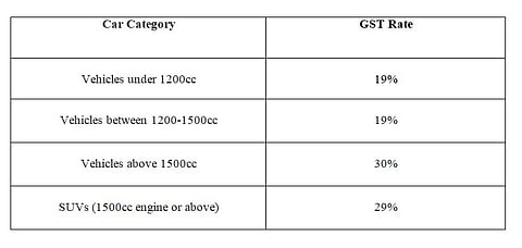 GST Rates and categories