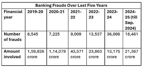 Banking frauds over last five years