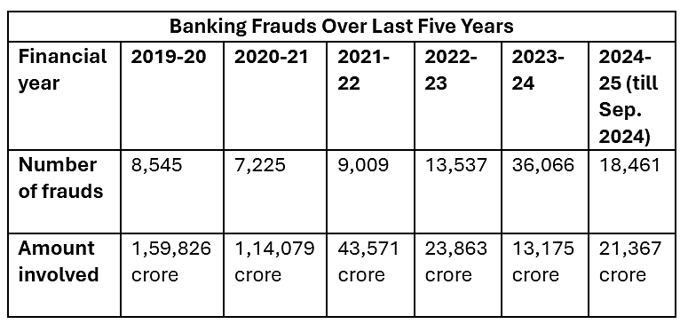 Banking frauds over last five years