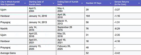 Sensex Returns During Maha Kumbh