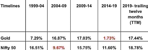 Timelines For Gold And Nifty50