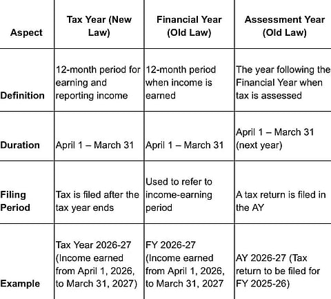 Comparison Of The Tax Year