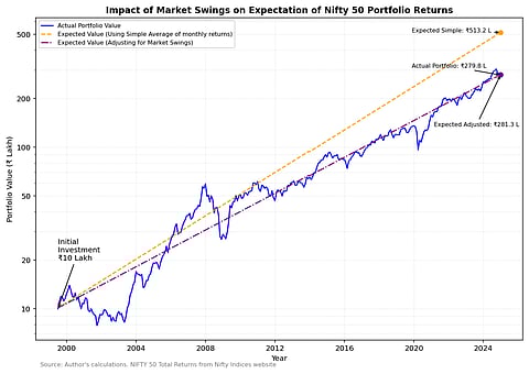 The orange line shows the portfolio value based on the arithmetic average of returns, while the purple line adjusts for volatility drag. The blue line, representing the actual portfolio value, underscores how these dynamics play out in real-world investing.