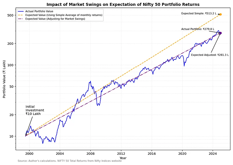 The orange line shows the portfolio value based on the arithmetic average of returns, while the purple line adjusts for volatility drag. The blue line, representing the actual portfolio value, underscores how these dynamics play out in real-world investing.