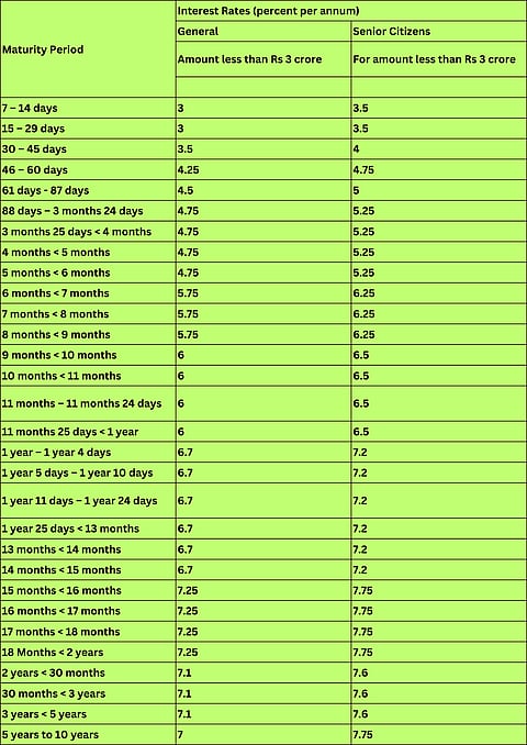 Axis Bank interest rate for FD for different maturity period
