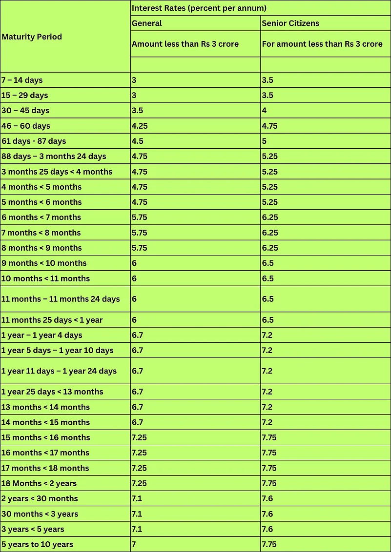 Axis Bank interest rate for FD for different maturity period