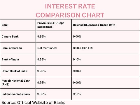 Revised Interest Rate fir Home Loans of Different banks