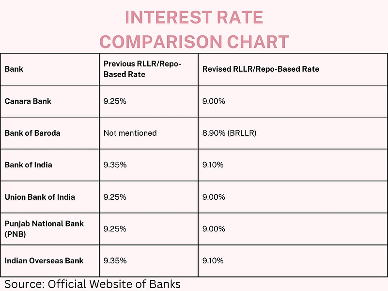 Revised Interest Rate fir Home Loans of Different banks