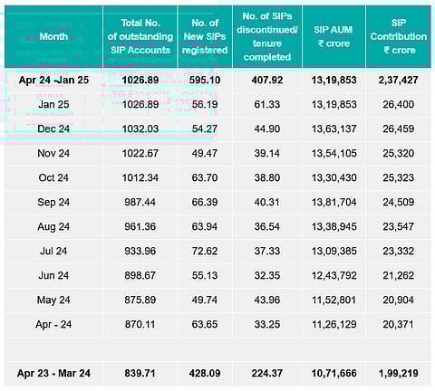 Details Of New SIPs Registered And Discontinued During FY 2024-25