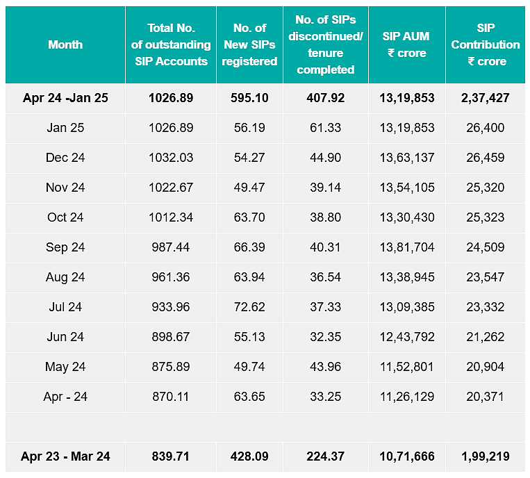 Details Of New SIPs Registered And Discontinued During FY 2024-25