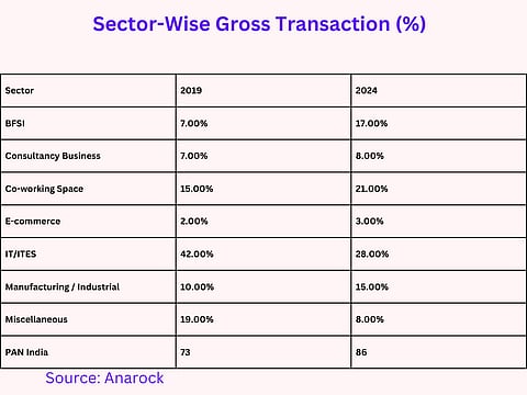 What are the sector contributing to the growth of rental yields.