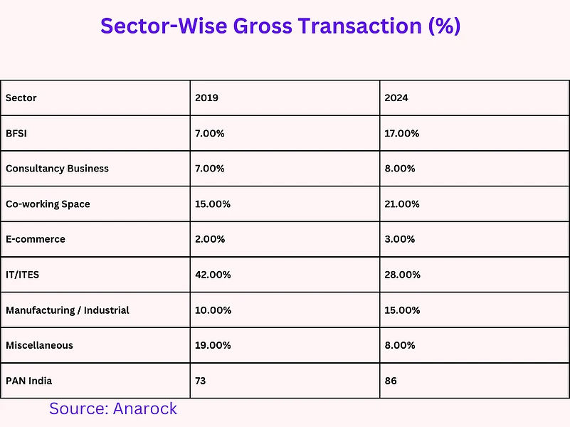 What are the sector contributing to the growth of rental yields.