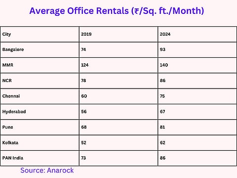How much landlords are generating on rental income on their office space?