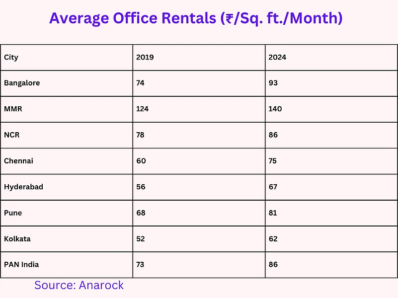 How much landlords are generating on rental income on their office space?
