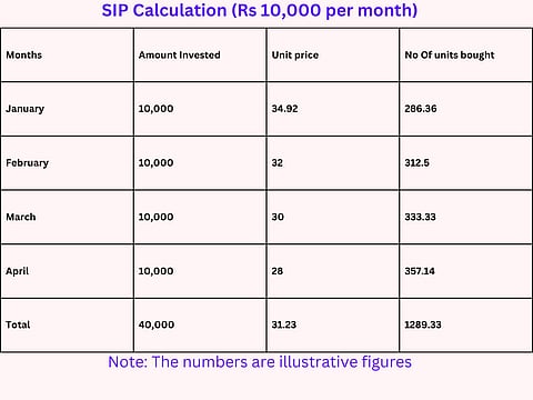 Representation of Rs 40,000 investment as SIP.