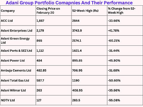 Adani Portfolio Stocks performance from its 52-week highs
