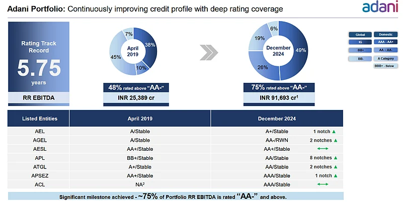Source: Adani Release