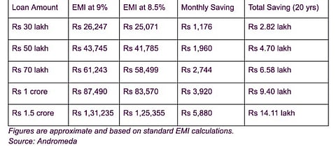 Real Impact Of Rate Cut On Home Loans