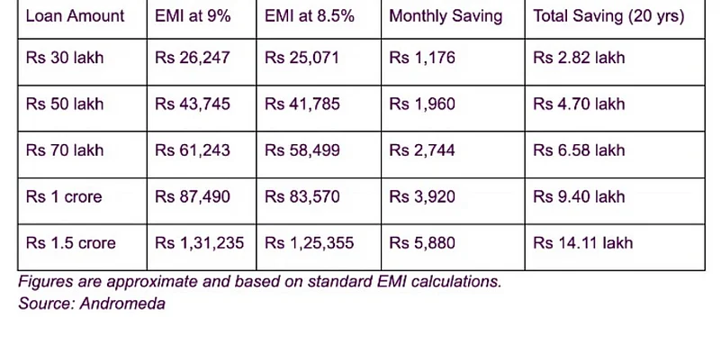 Real Impact Of Rate Cut On Home Loans