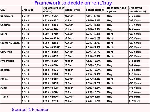 To rent or buy? Here's a city-wise guide