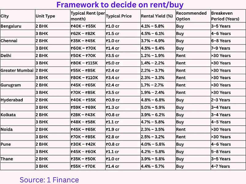 To rent or buy? Heres a city-wise guide