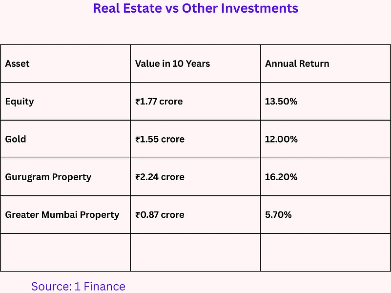 Real Estate vs Other Investment Tool