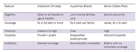 Comparison Between Mediclaim and Medicaid
