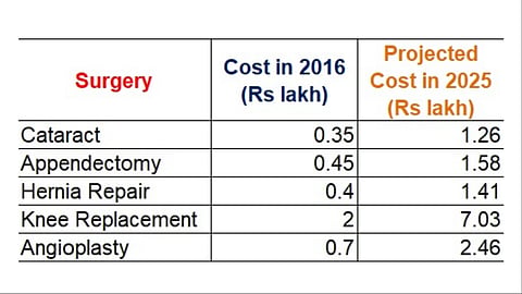 Recent surge in surgery costs