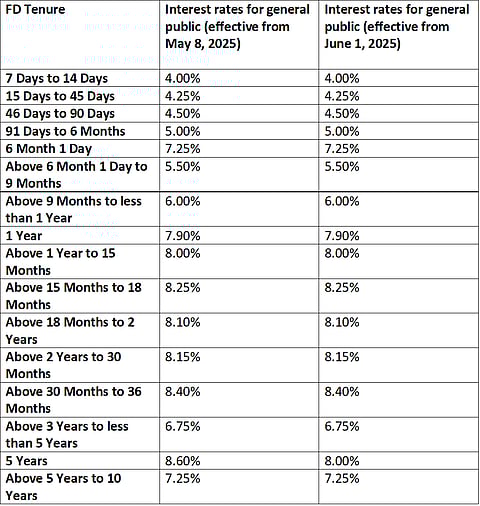 FD rates for general public