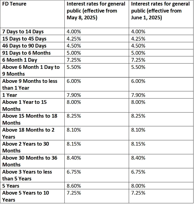 FD rates for general public