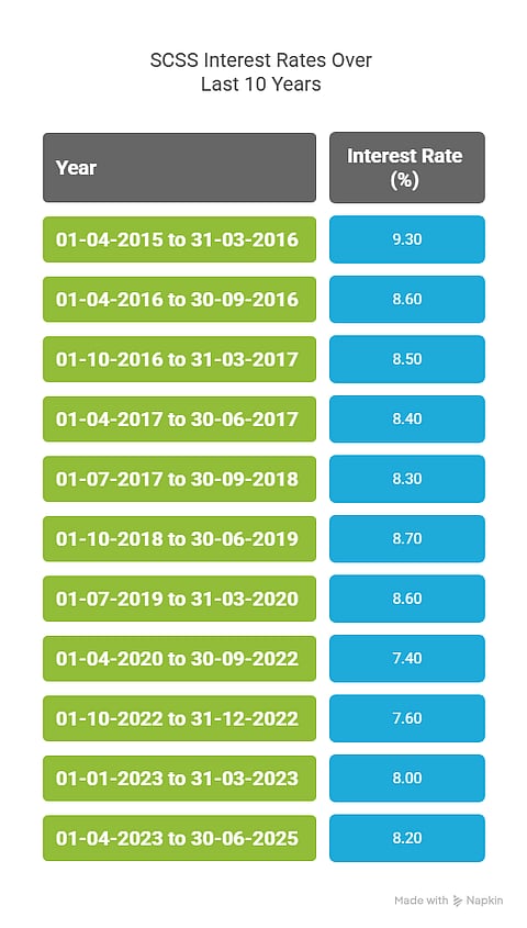 SCSS Interest rates over last 10 years