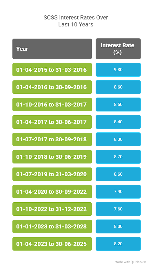 SCSS Interest rates over last 10 years