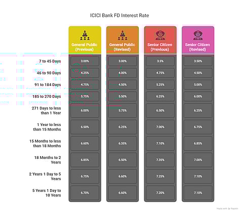 ICICI Bank reduces FD rates effective June 9, 2025