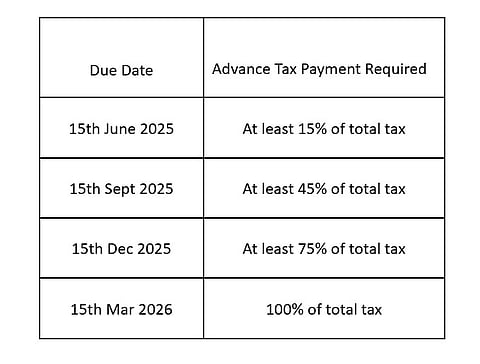 Advance Tax Deadlines 