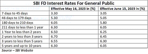 SBI FD rates for general public