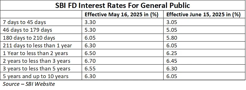 SBI FD rates for general public