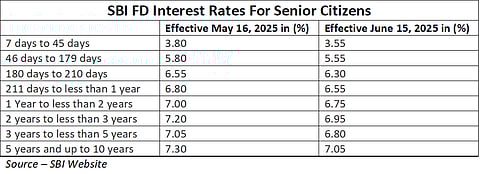 SBI FD rates for senior citizens