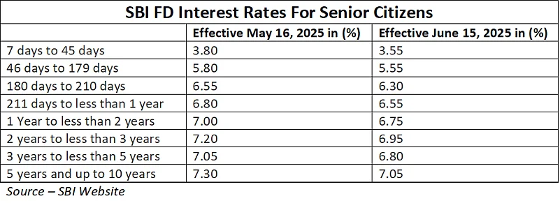 SBI FD rates for senior citizens