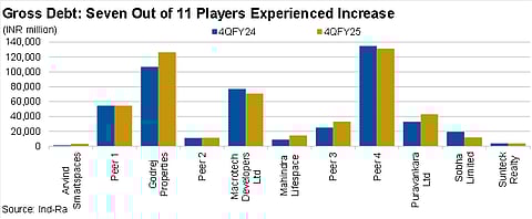 Debt Levels Rise Across Real Estate Sector: Seven out of 11 players saw an increase in gross debt in Q4FY25, with Godrej Properties and Peer 4 showing the highest absolute debt levels, as per Ind-Ra data.
