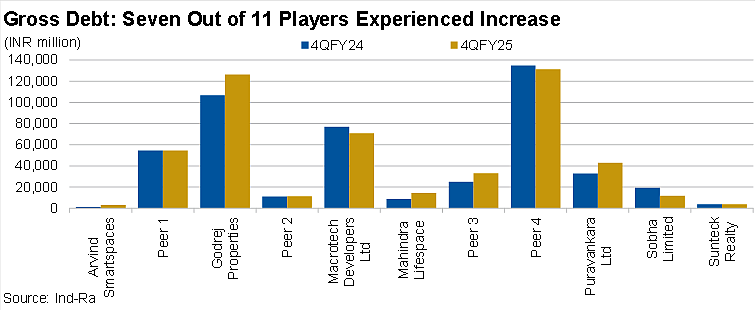 Debt Levels Rise Across Real Estate Sector: Seven out of 11 players saw an increase in gross debt in Q4FY25, with Godrej Properties and Peer 4 showing the highest absolute debt levels, as per Ind-Ra data.