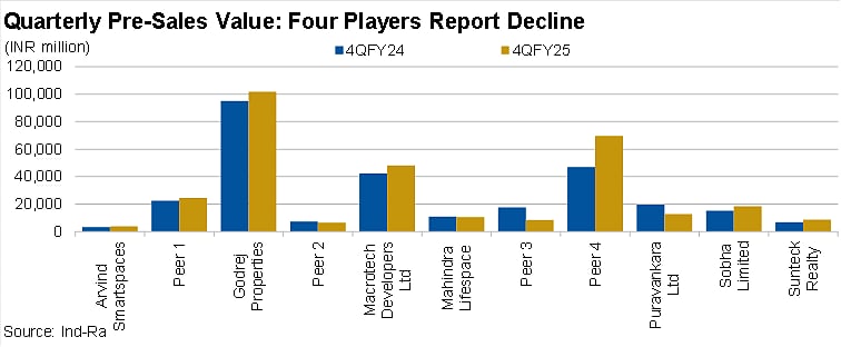 Quarterly Pre-Sales Slump for Select Real Estate Players: Godrej Properties, Macrotech Developers, and Peer 4 lead with gains in Q4FY25, while Arvind Smartspaces, Mahindra Lifespace, and three peer groups report year-on-year declines, according to Ind-Ra.
