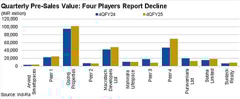 Quarterly Pre-Sales Slump for Select Real Estate Players: Godrej Properties, Macrotech Developers, and Peer 4 lead with gains in Q4FY25, while Arvind Smartspaces, Mahindra Lifespace, and three peer groups report year-on-year declines, according to Ind-Ra.
