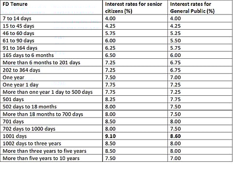 Unity Small Finance Bank revised FD interest rates to 9.10 per cent for senior citizens