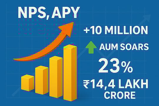 NPS, APY Add 10 Million Subscribers, AUM Soars 23% To Rs 14.4 Lakh Crore