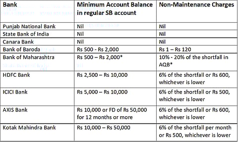 Punjab National Bank removes MAB charges, following Canara Bank and SBI
