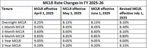 Bank of India (BoI) MCLR interest revised on July 1, 2025